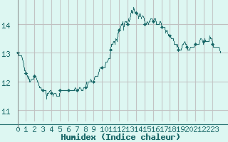 Courbe de l'humidex pour Besanon (25)