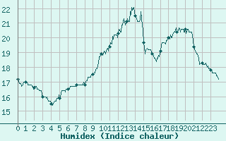 Courbe de l'humidex pour Bordeaux (33)