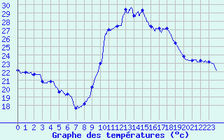 Courbe de tempratures pour Le Luc - Cannet des Maures (83)