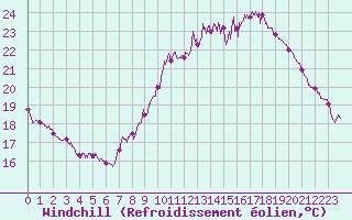 Courbe du refroidissement olien pour Montlimar (26)