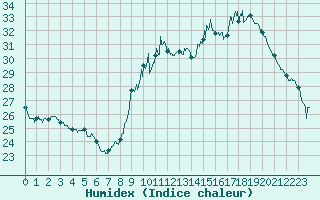 Courbe de l'humidex pour Auxerre-Perrigny (89)