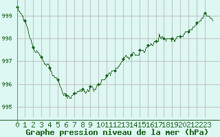 Courbe de la pression atmosphrique pour Lanvoc (29)