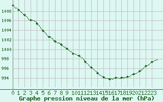 Courbe de la pression atmosphrique pour Rouen (76)