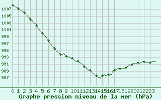 Courbe de la pression atmosphrique pour Colmar (68)