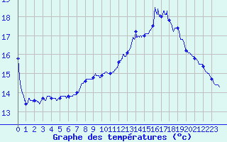 Courbe de tempratures pour Draguignan (83)