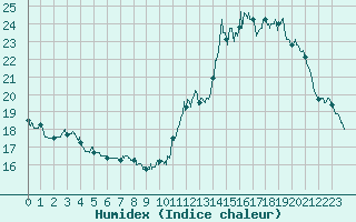 Courbe de l'humidex pour Pontoise - Cormeilles (95)
