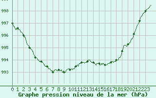 Courbe de la pression atmosphrique pour Ile d