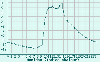 Courbe de l'humidex pour Villar-d'Arne (05)