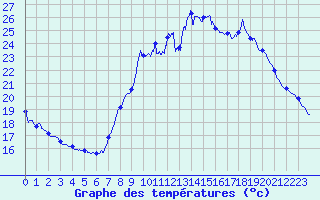 Courbe de tempratures pour Cannes (06)