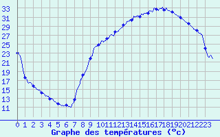 Courbe de tempratures pour Chablis (89)