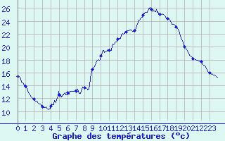 Courbe de tempratures pour Beaurieux (02)