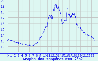 Courbe de tempratures pour Bainghen (62)