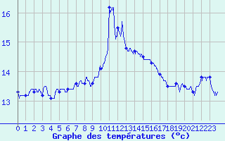 Courbe de tempratures pour Cap Sagro (2B)