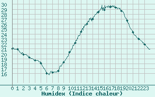 Courbe de l'humidex pour Evreux (27)