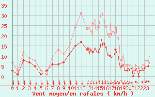 Courbe de la force du vent pour Colmar (68)