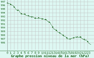 Courbe de la pression atmosphrique pour Brive-Souillac (19)