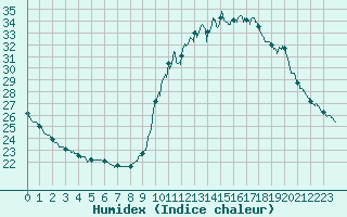 Courbe de l'humidex pour Pointe de Socoa (64)