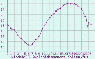 Courbe du refroidissement olien pour Poitiers (86)