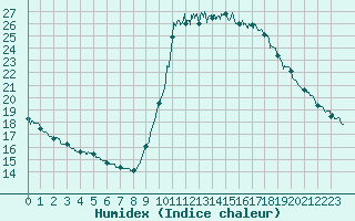 Courbe de l'humidex pour Cannes (06)