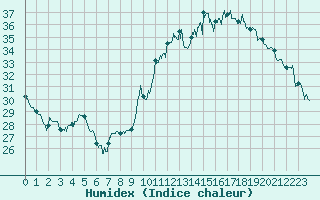 Courbe de l'humidex pour Villacoublay (78)