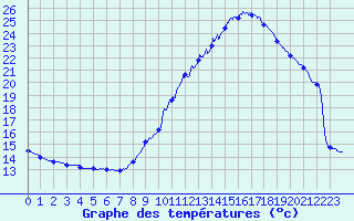 Courbe de tempratures pour Reaup (47)