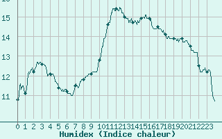 Courbe de l'humidex pour Metz (57)