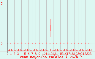 Courbe de la force du vent pour La Javie (04)