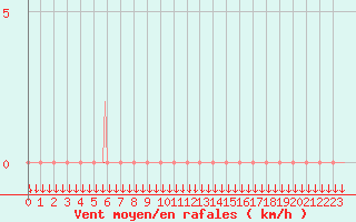 Courbe de la force du vent pour Variscourt (02)