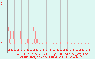 Courbe de la force du vent pour Variscourt (02)