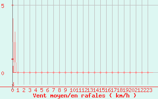 Courbe de la force du vent pour Sorgues (84)