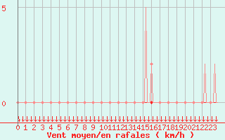 Courbe de la force du vent pour La Javie (04)