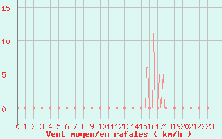Courbe de la force du vent pour Preonzo (Sw)