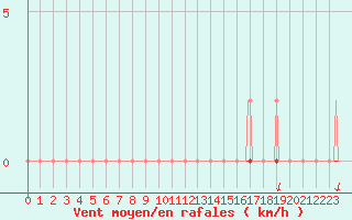 Courbe de la force du vent pour Vars - Col de Jaffueil (05)