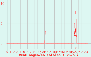 Courbe de la force du vent pour Kernascleden (56)