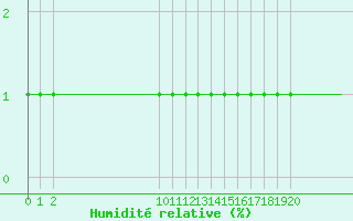 Courbe de l'humidit relative pour Lans-en-Vercors (38)