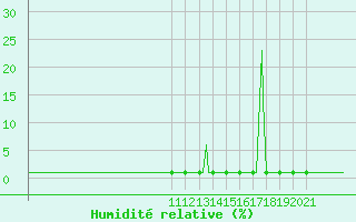 Courbe de l'humidit relative pour Lans-en-Vercors (38)