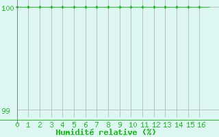 Courbe de l'humidit relative pour Chteau-Chinon (58)