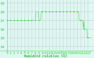 Courbe de l'humidit relative pour Bois-de-Villers (Be)