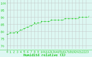 Courbe de l'humidit relative pour Saint-Michel-d'Euzet (30)