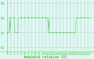 Courbe de l'humidit relative pour Beerse (Be)