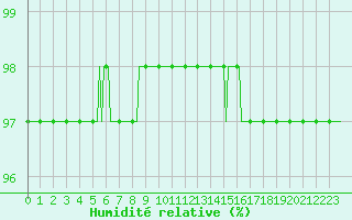 Courbe de l'humidit relative pour Sorcy-Bauthmont (08)