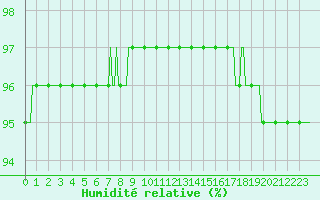 Courbe de l'humidit relative pour Bulson (08)