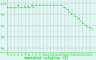 Courbe de l'humidit relative pour Kernascleden (56)