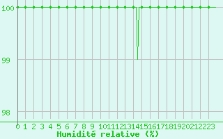 Courbe de l'humidit relative pour Deidenberg (Be)