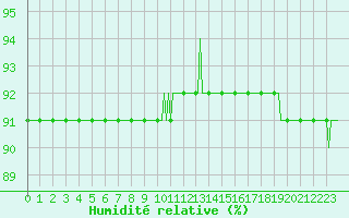 Courbe de l'humidit relative pour Frontenac (33)