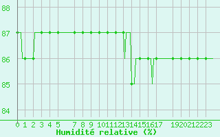 Courbe de l'humidit relative pour Priay (01)