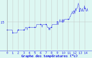 Courbe de tempratures pour Trgunc (29)