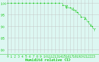Courbe de l'humidit relative pour Quimper (29)