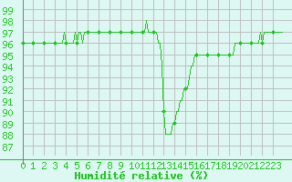 Courbe de l'humidit relative pour Ancey (21)
