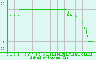 Courbe de l'humidit relative pour Orschwiller (67)